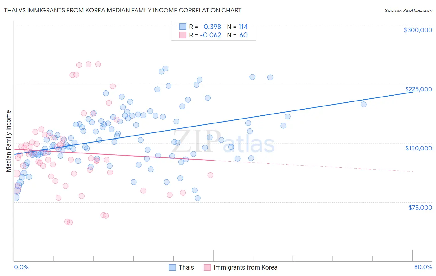 Thai vs Immigrants from Korea Median Family Income