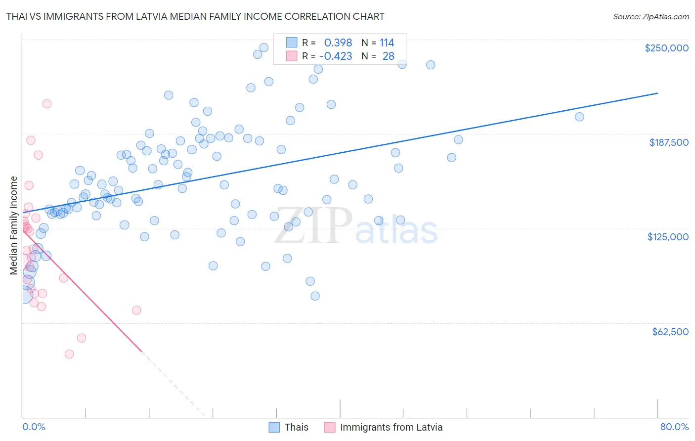 Thai vs Immigrants from Latvia Median Family Income