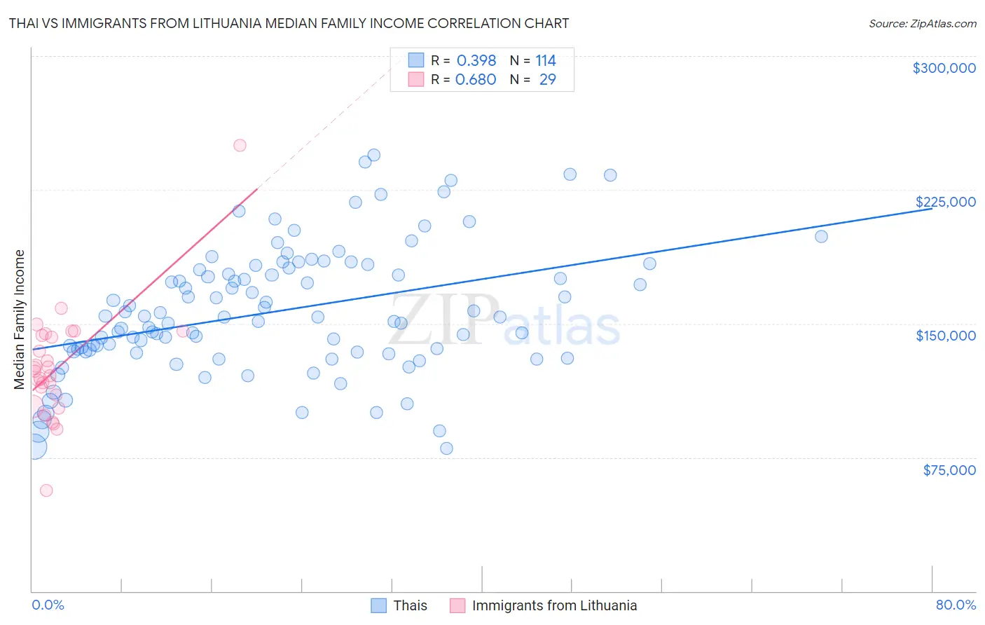 Thai vs Immigrants from Lithuania Median Family Income