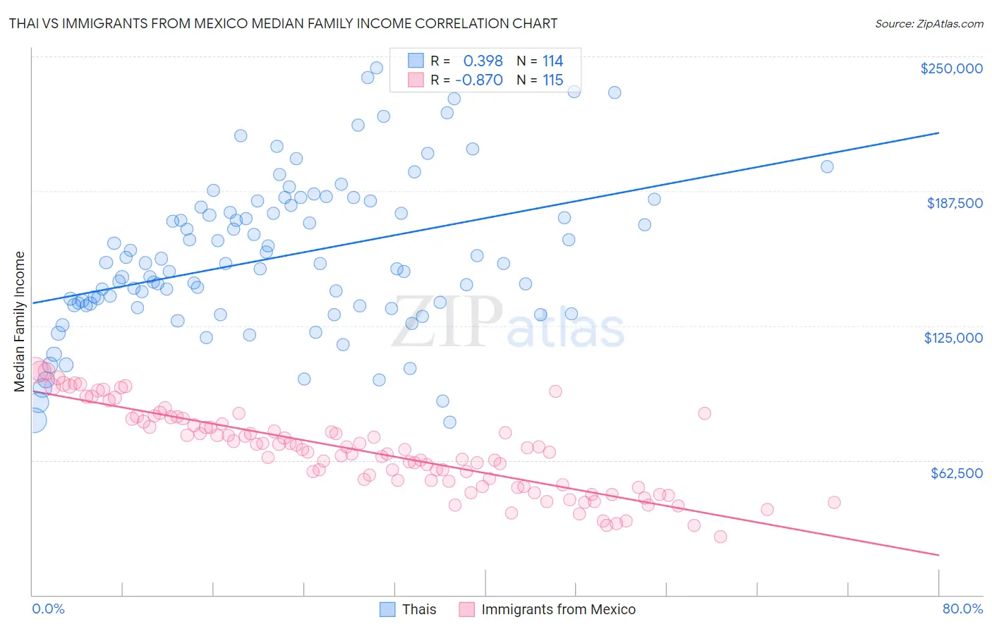 Thai vs Immigrants from Mexico Median Family Income