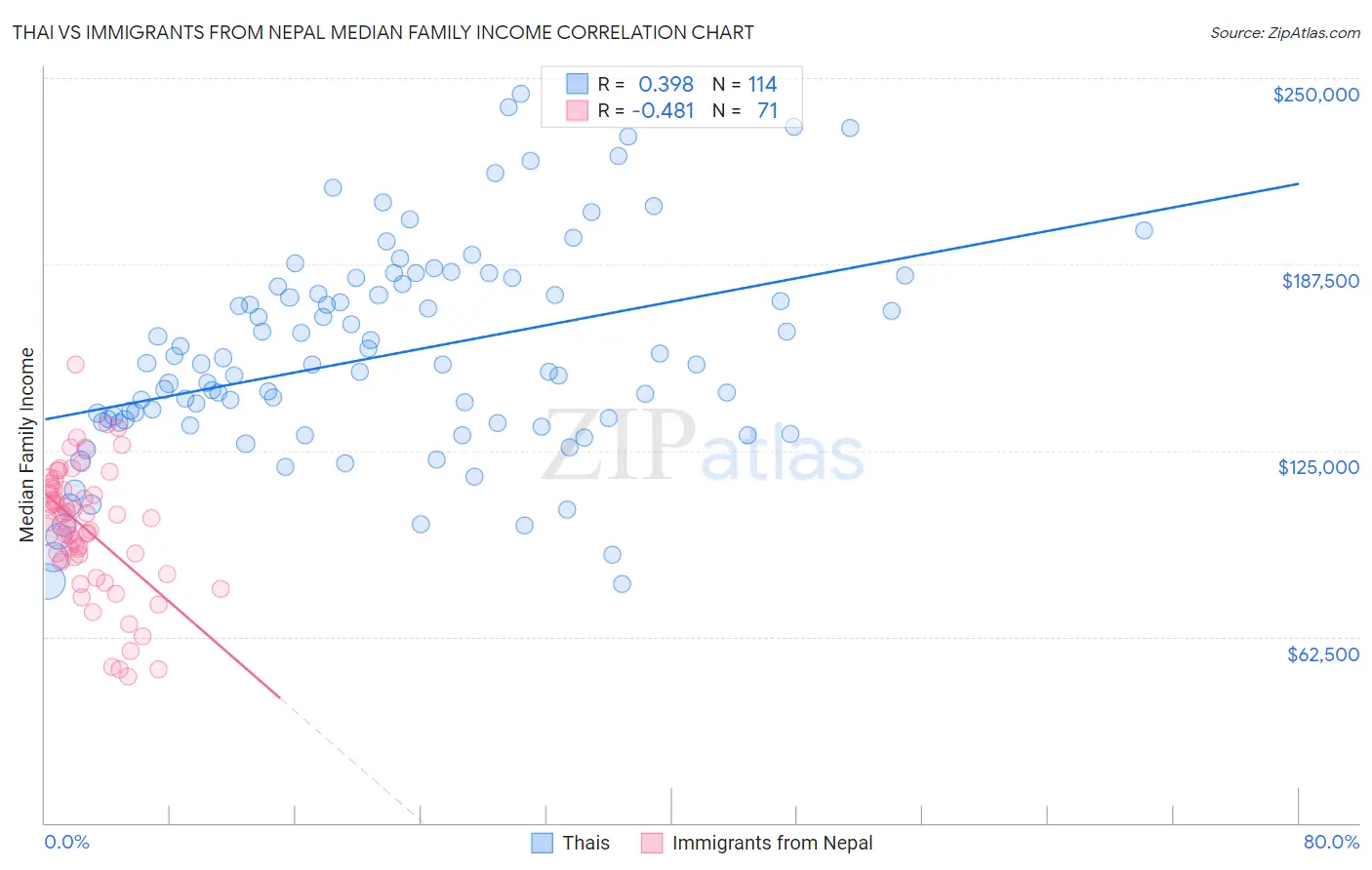 Thai vs Immigrants from Nepal Median Family Income