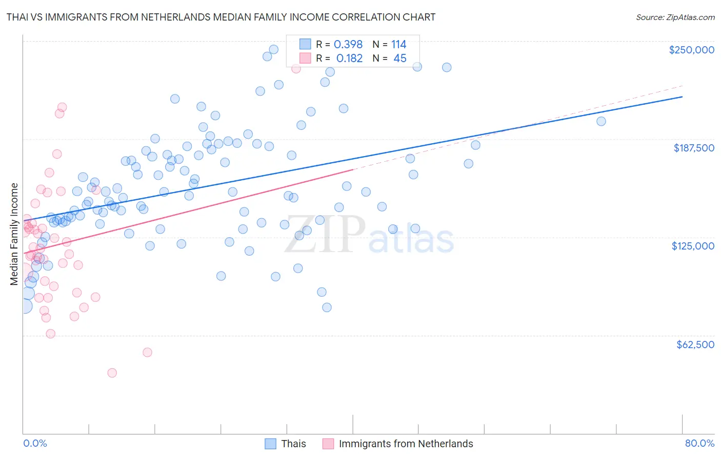 Thai vs Immigrants from Netherlands Median Family Income