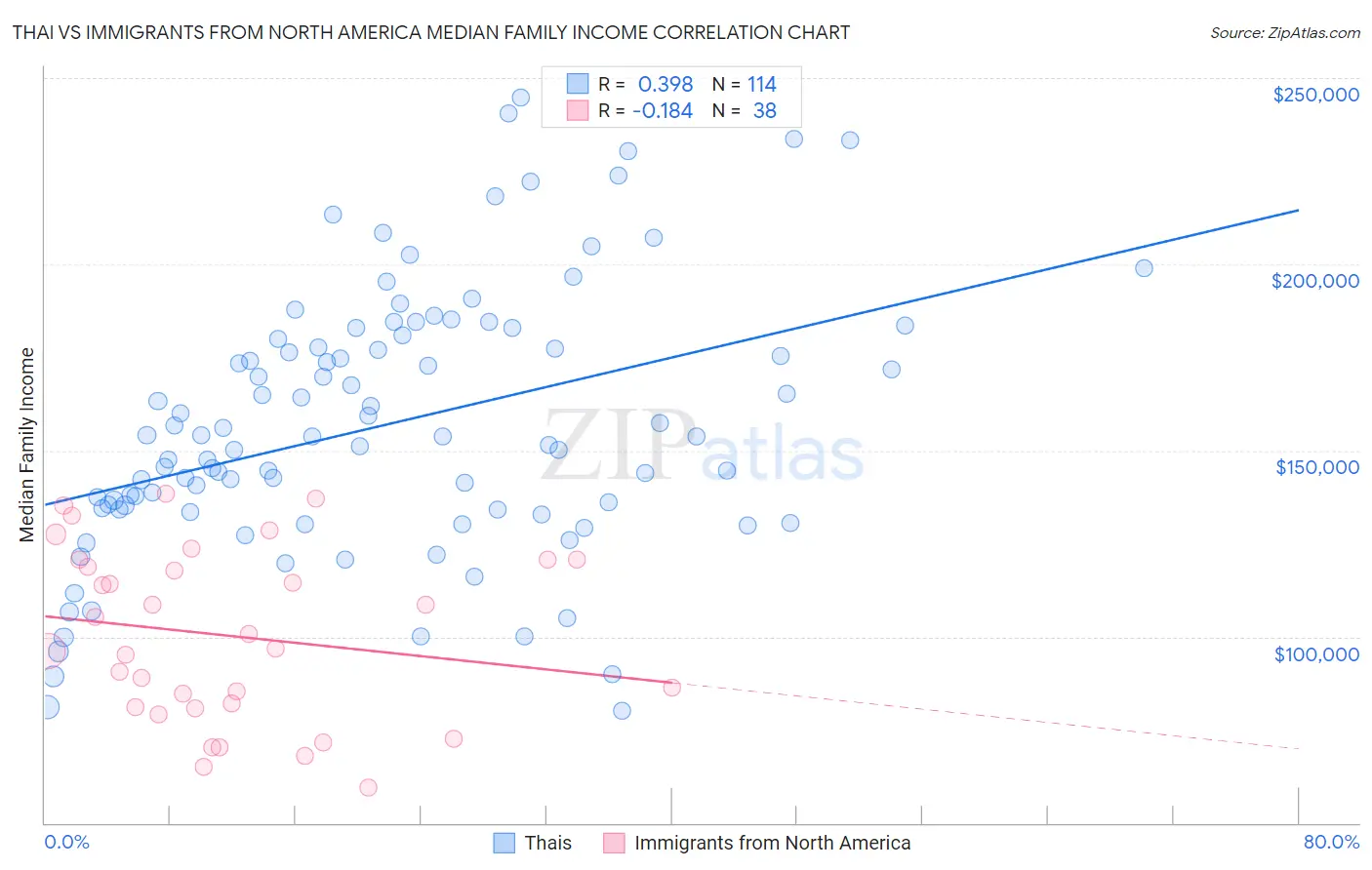 Thai vs Immigrants from North America Median Family Income