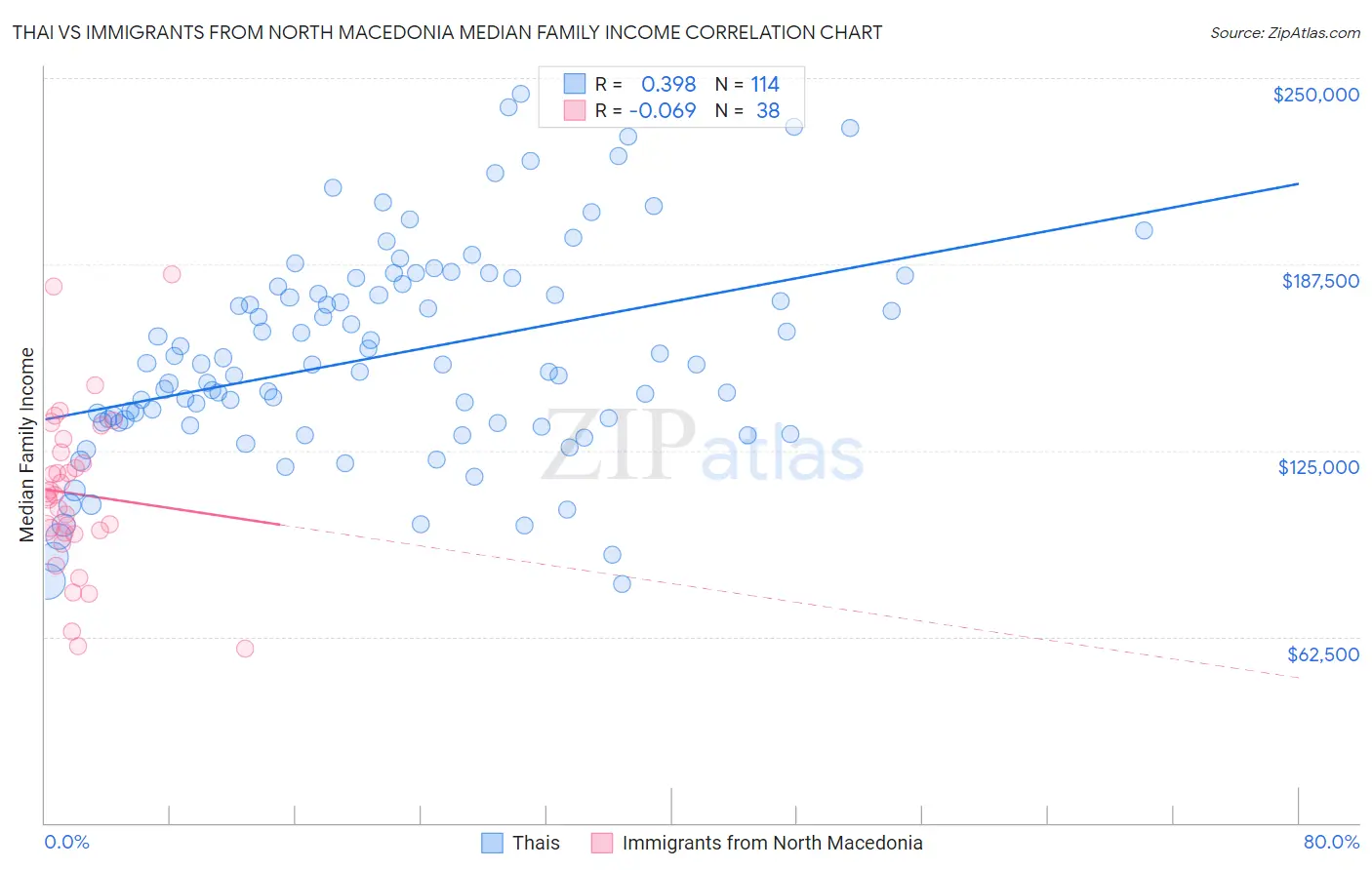 Thai vs Immigrants from North Macedonia Median Family Income