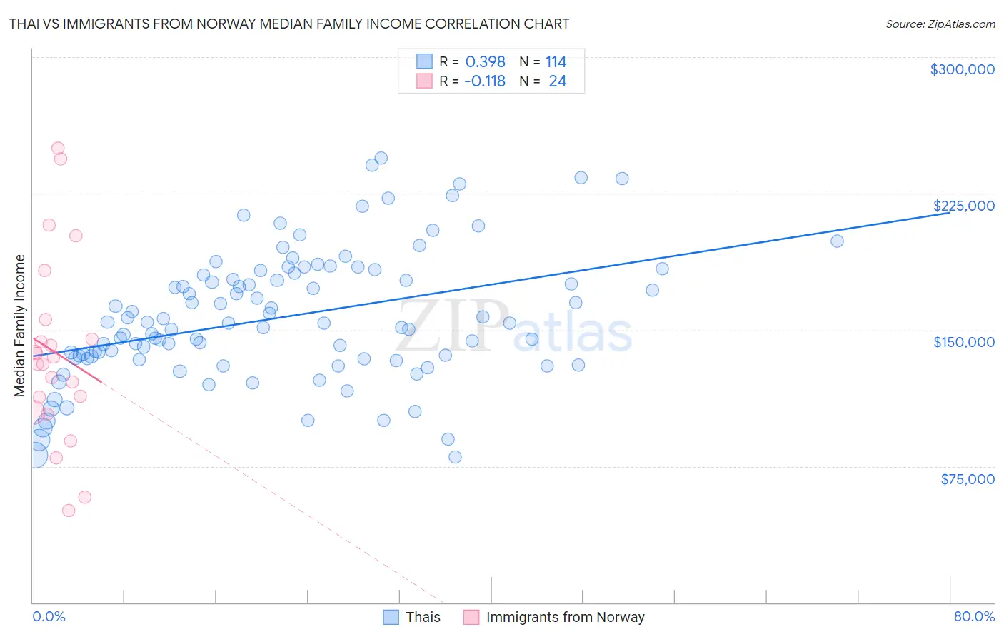 Thai vs Immigrants from Norway Median Family Income