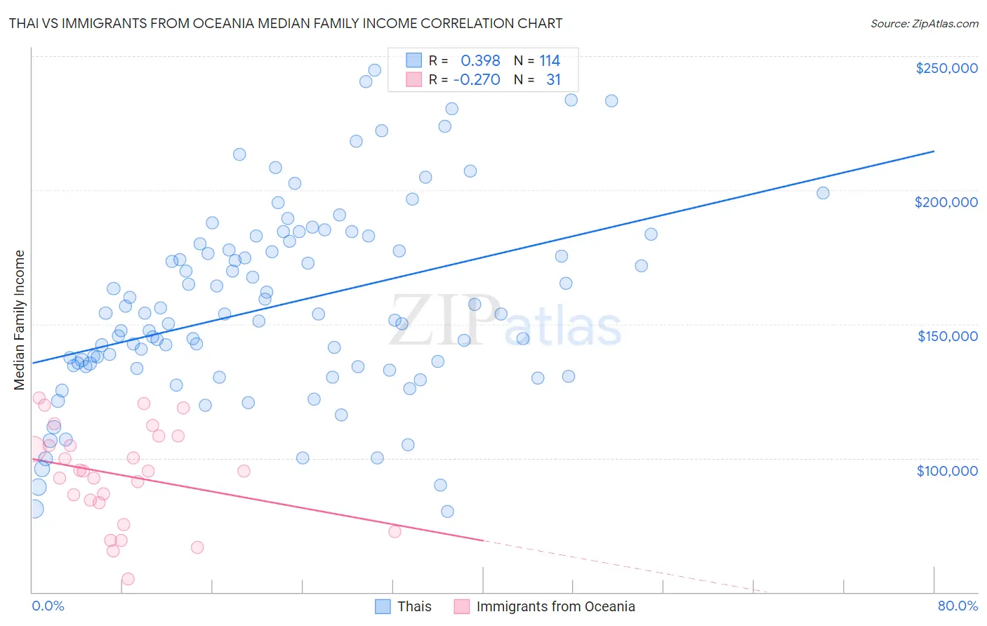 Thai vs Immigrants from Oceania Median Family Income