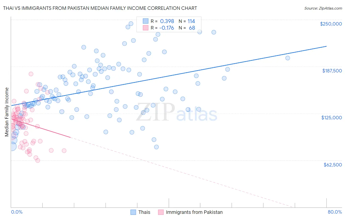 Thai vs Immigrants from Pakistan Median Family Income