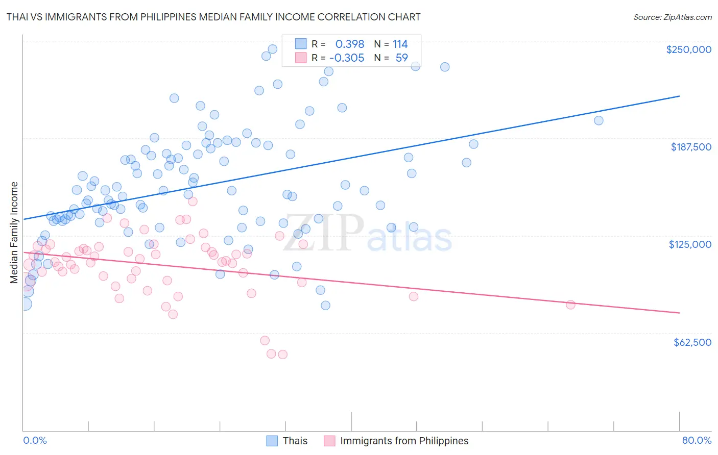 Thai vs Immigrants from Philippines Median Family Income