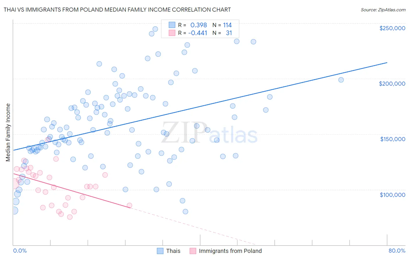 Thai vs Immigrants from Poland Median Family Income
