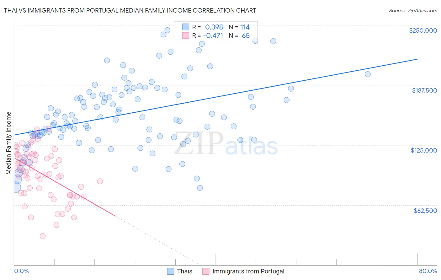Thai vs Immigrants from Portugal Median Family Income
