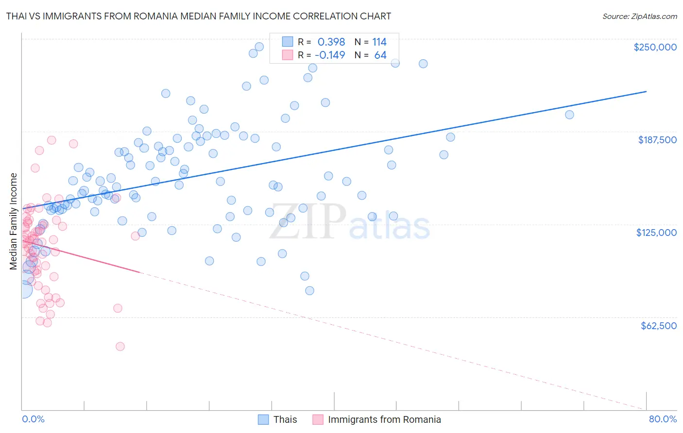 Thai vs Immigrants from Romania Median Family Income