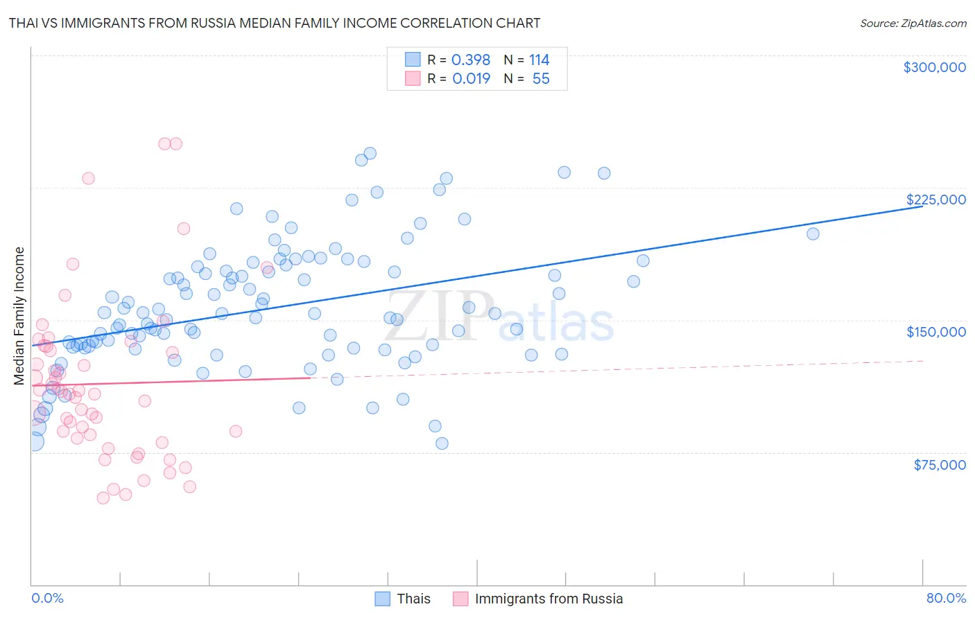 Thai vs Immigrants from Russia Median Family Income