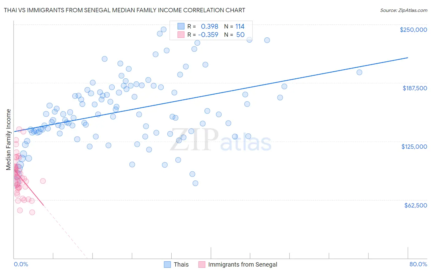 Thai vs Immigrants from Senegal Median Family Income