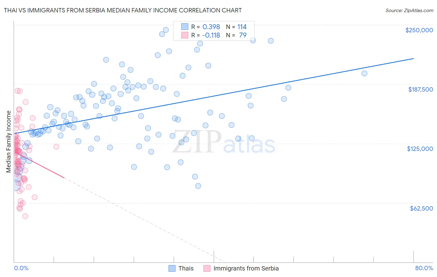 Thai vs Immigrants from Serbia Median Family Income