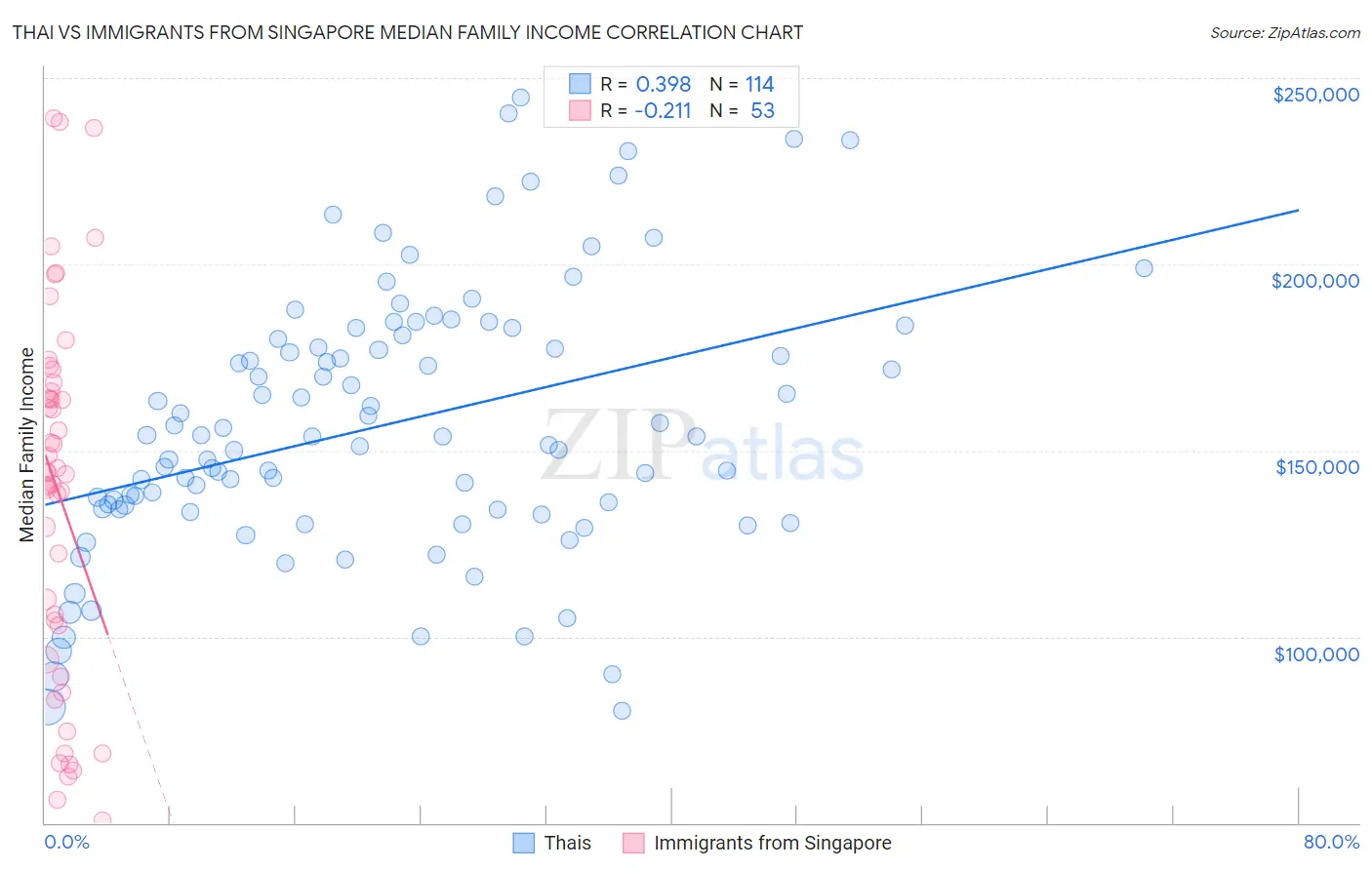 Thai vs Immigrants from Singapore Median Family Income
