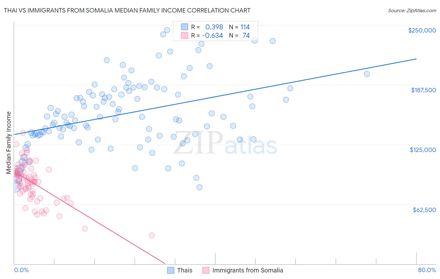 Thai vs Immigrants from Somalia Median Family Income