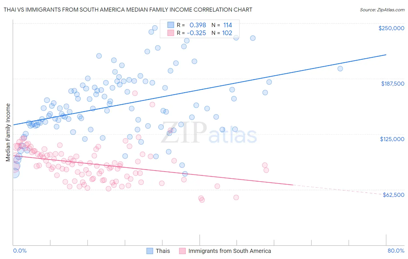Thai vs Immigrants from South America Median Family Income