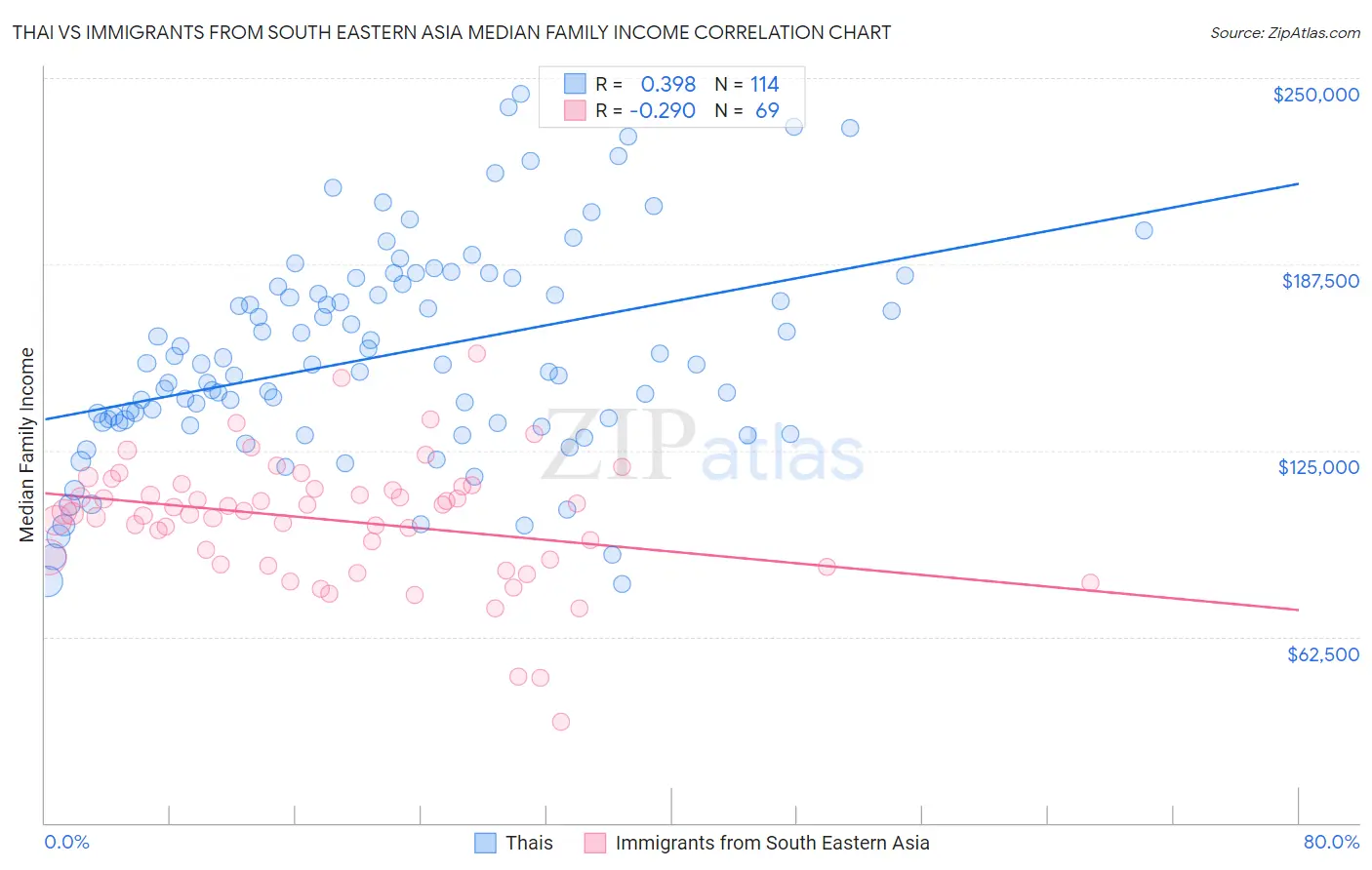 Thai vs Immigrants from South Eastern Asia Median Family Income