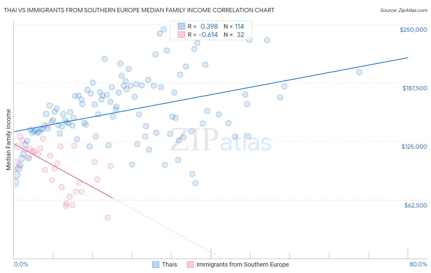 Thai vs Immigrants from Southern Europe Median Family Income