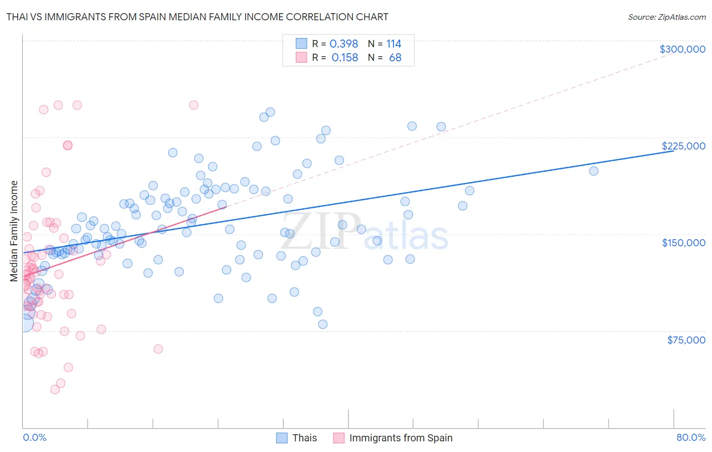 Thai vs Immigrants from Spain Median Family Income