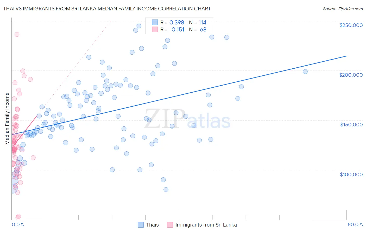 Thai vs Immigrants from Sri Lanka Median Family Income
