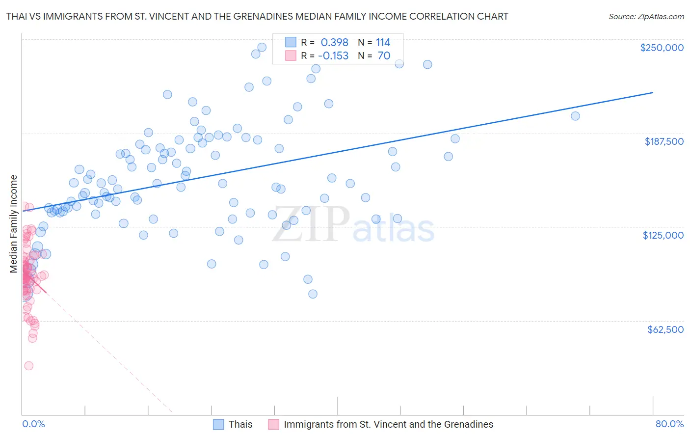 Thai vs Immigrants from St. Vincent and the Grenadines Median Family Income