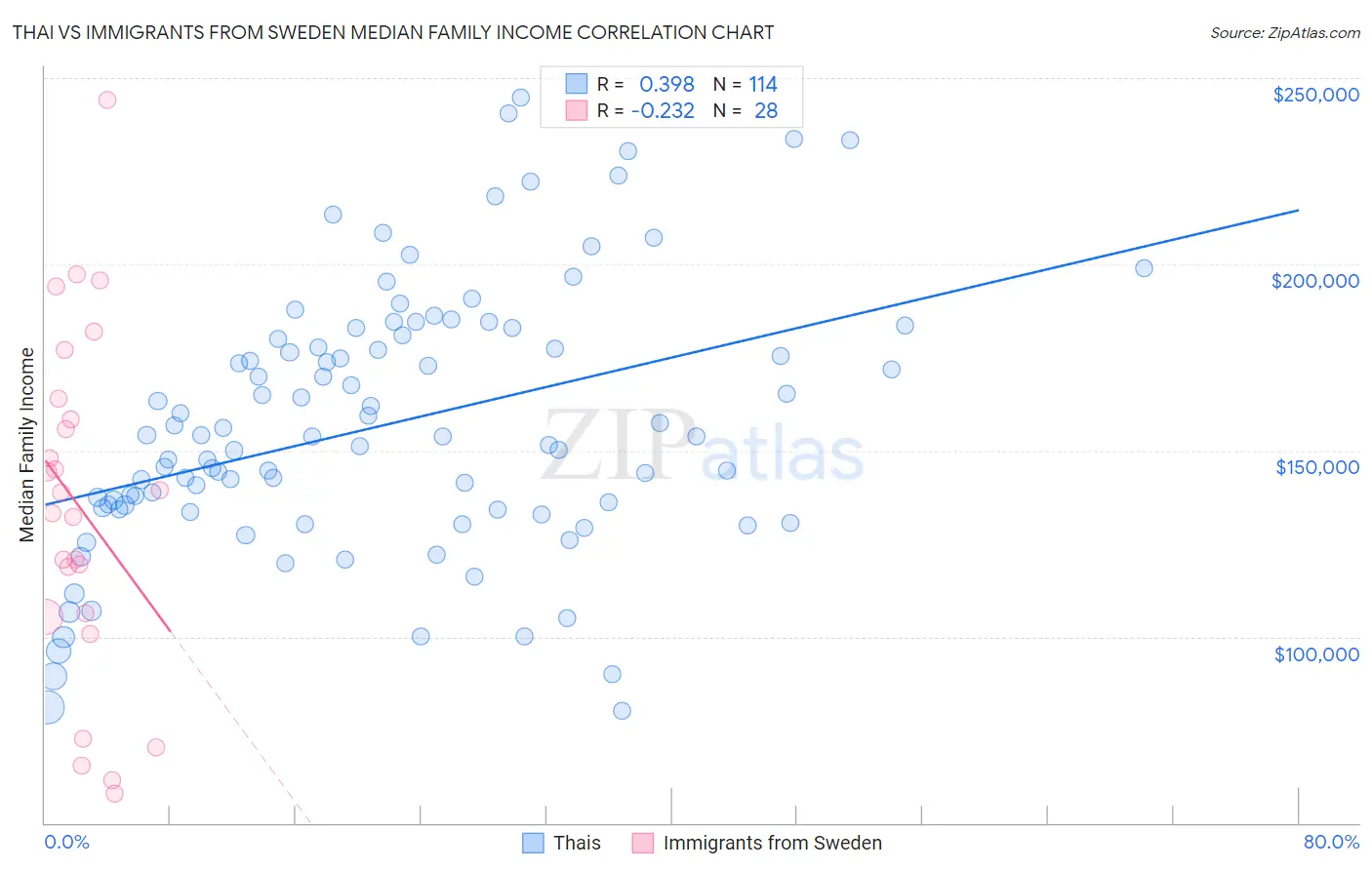 Thai vs Immigrants from Sweden Median Family Income