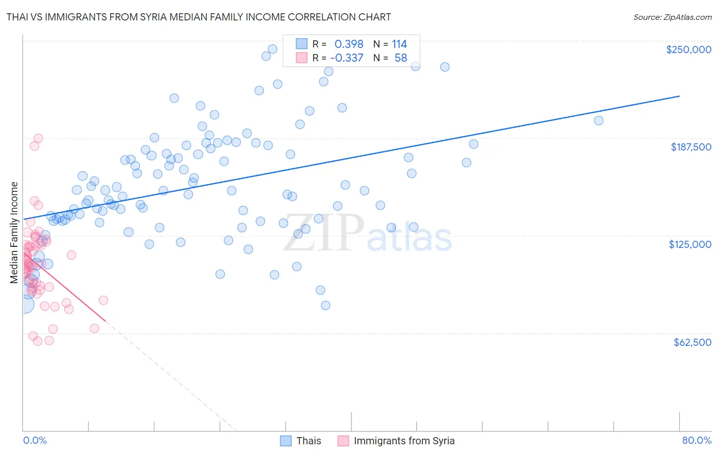 Thai vs Immigrants from Syria Median Family Income