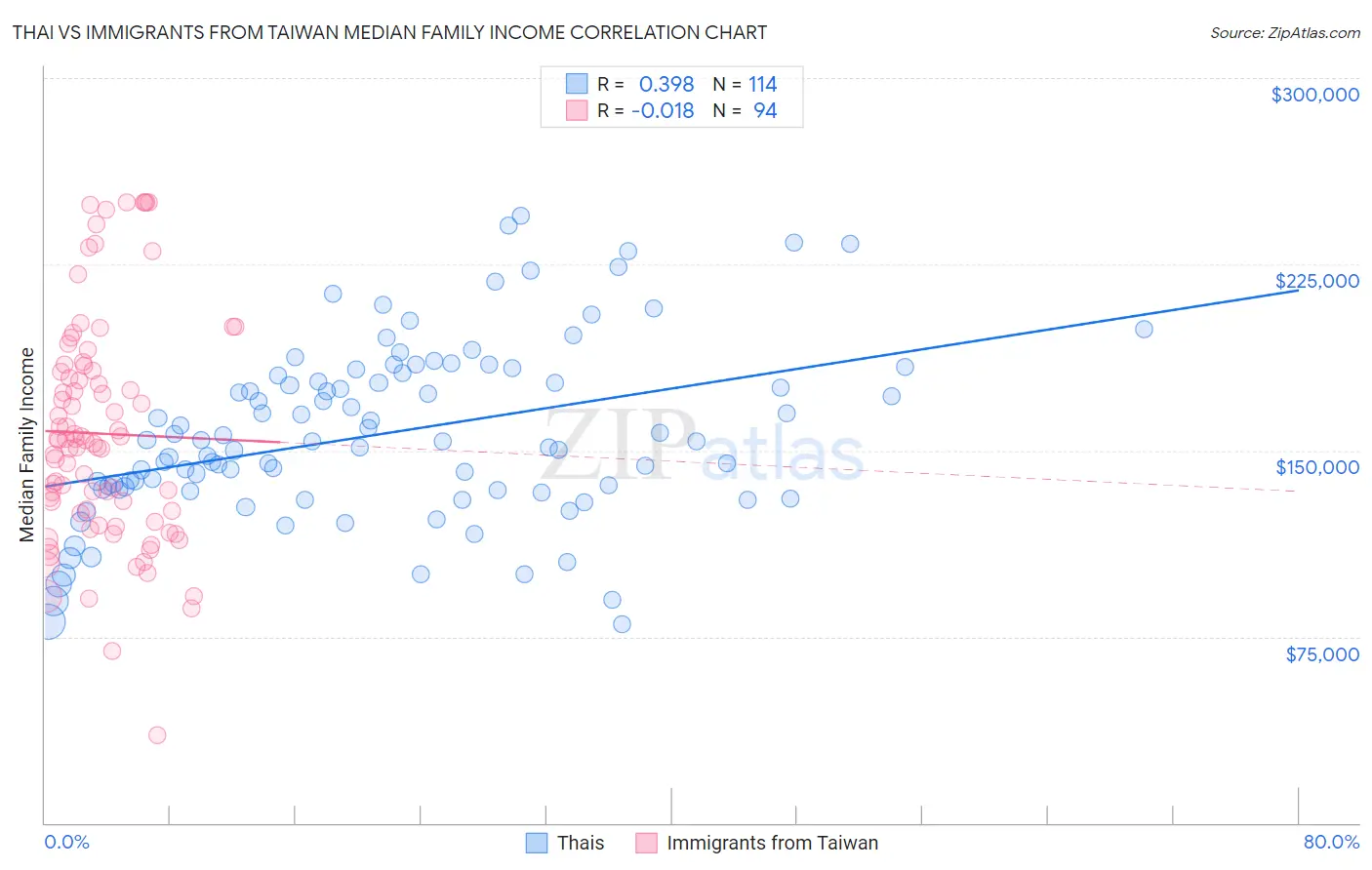 Thai vs Immigrants from Taiwan Median Family Income
