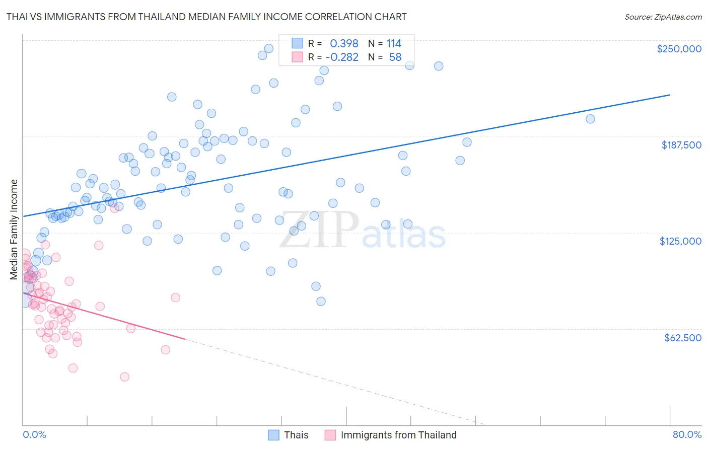 Thai vs Immigrants from Thailand Median Family Income