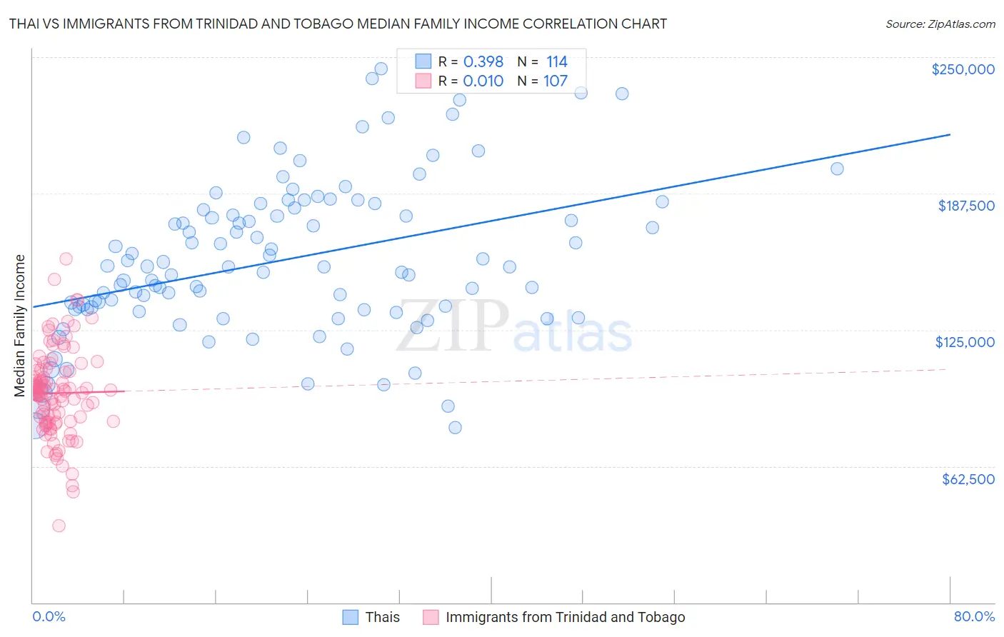 Thai vs Immigrants from Trinidad and Tobago Median Family Income