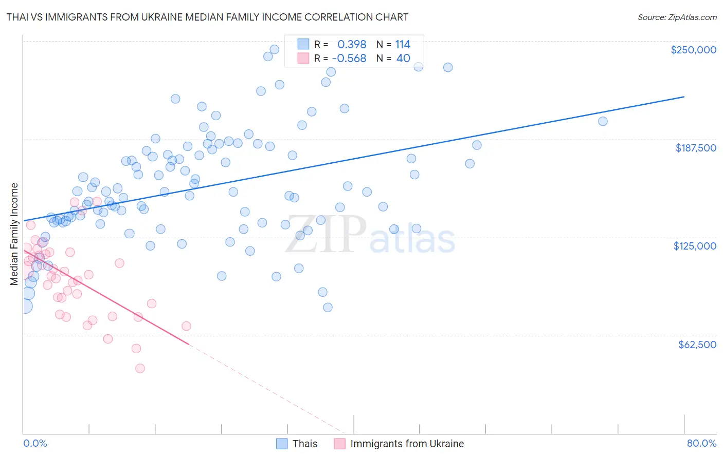 Thai vs Immigrants from Ukraine Median Family Income