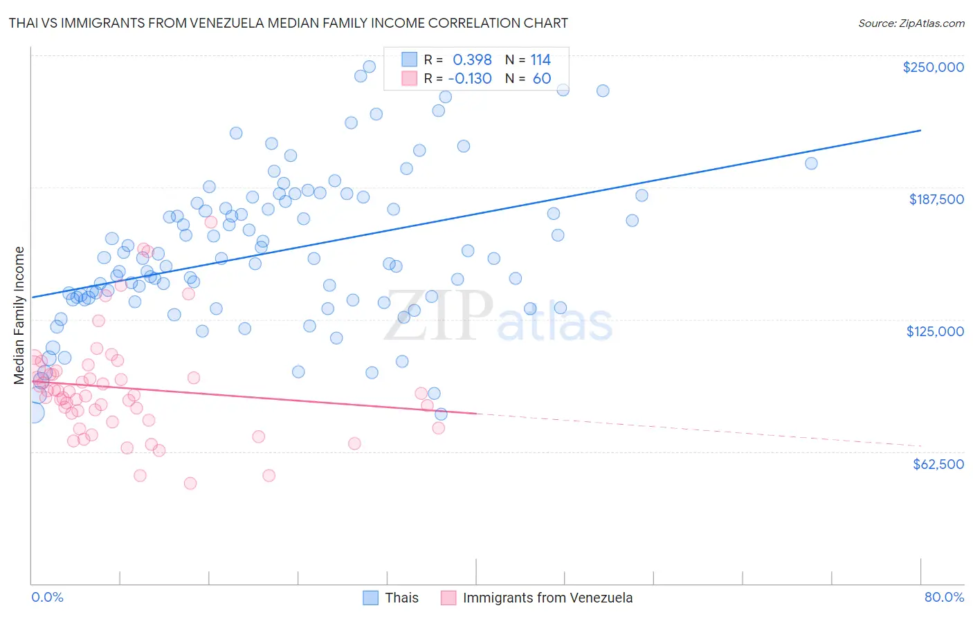 Thai vs Immigrants from Venezuela Median Family Income