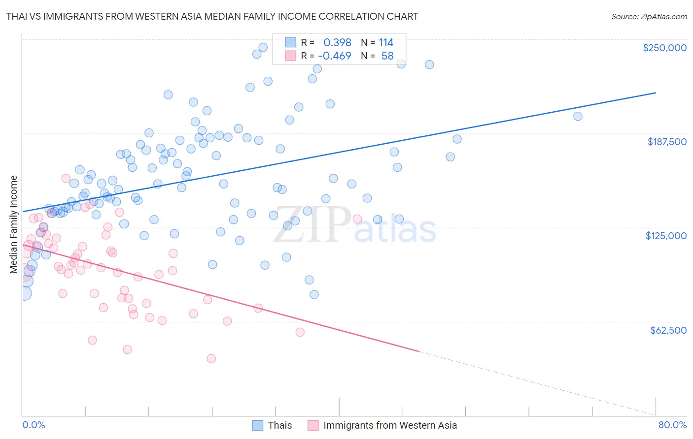 Thai vs Immigrants from Western Asia Median Family Income