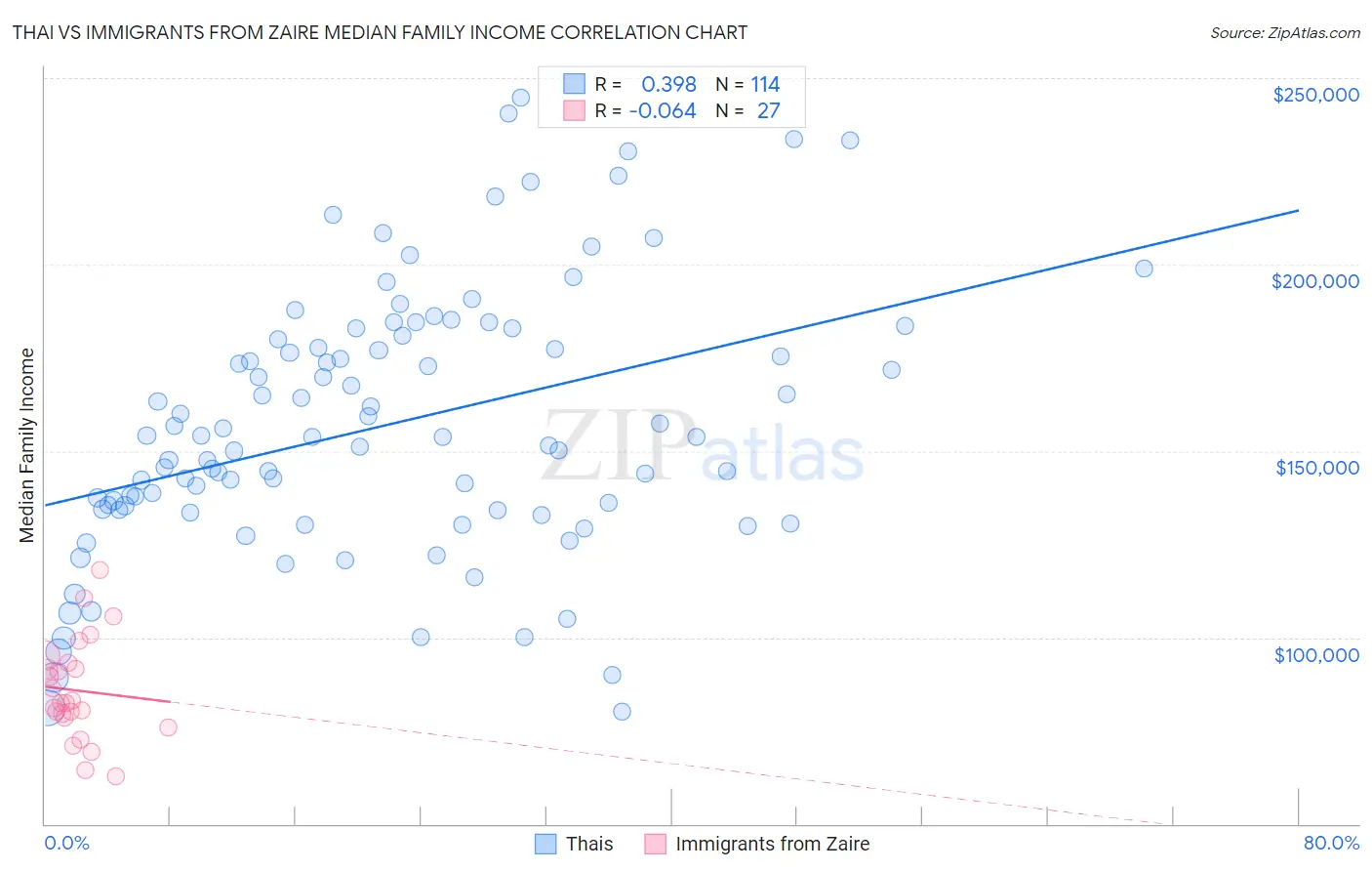 Thai vs Immigrants from Zaire Median Family Income