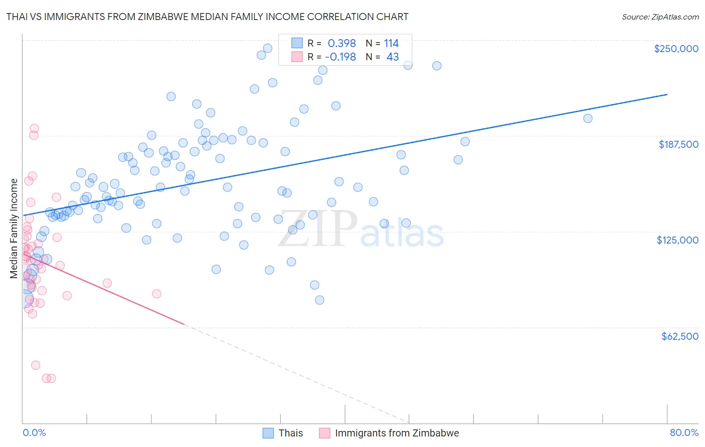 Thai vs Immigrants from Zimbabwe Median Family Income