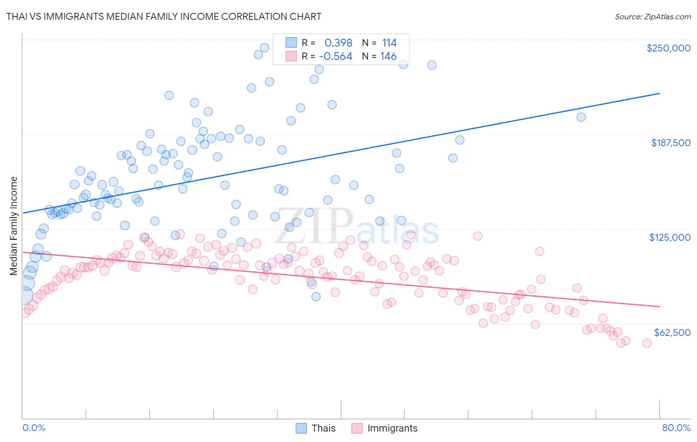 Thai vs Immigrants Median Family Income
