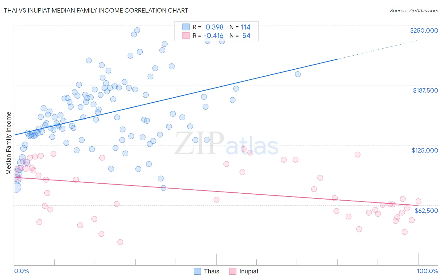 Thai vs Inupiat Median Family Income