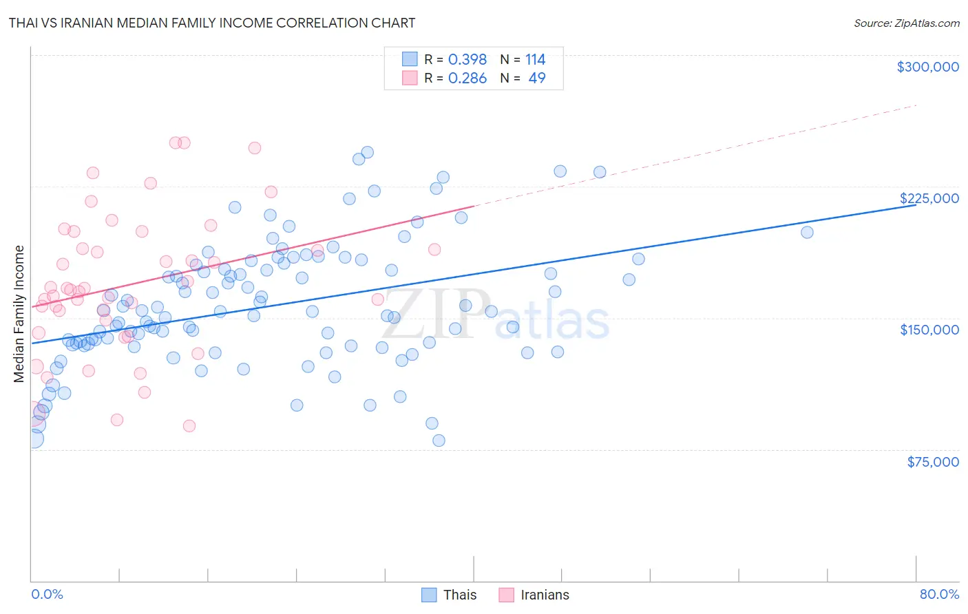 Thai vs Iranian Median Family Income