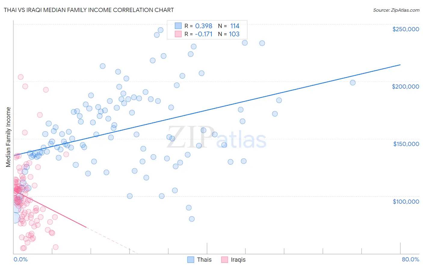 Thai vs Iraqi Median Family Income