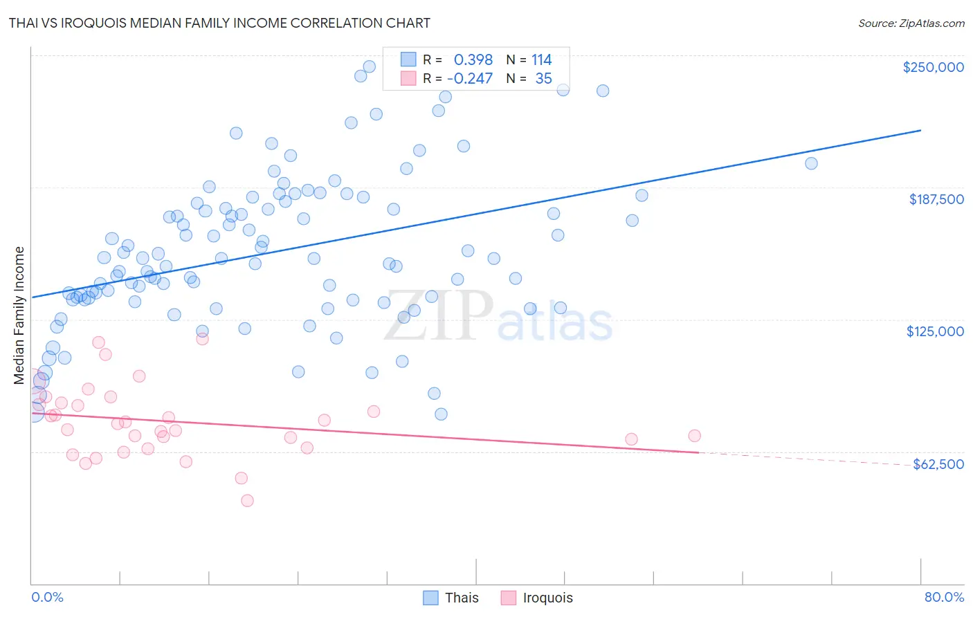 Thai vs Iroquois Median Family Income
