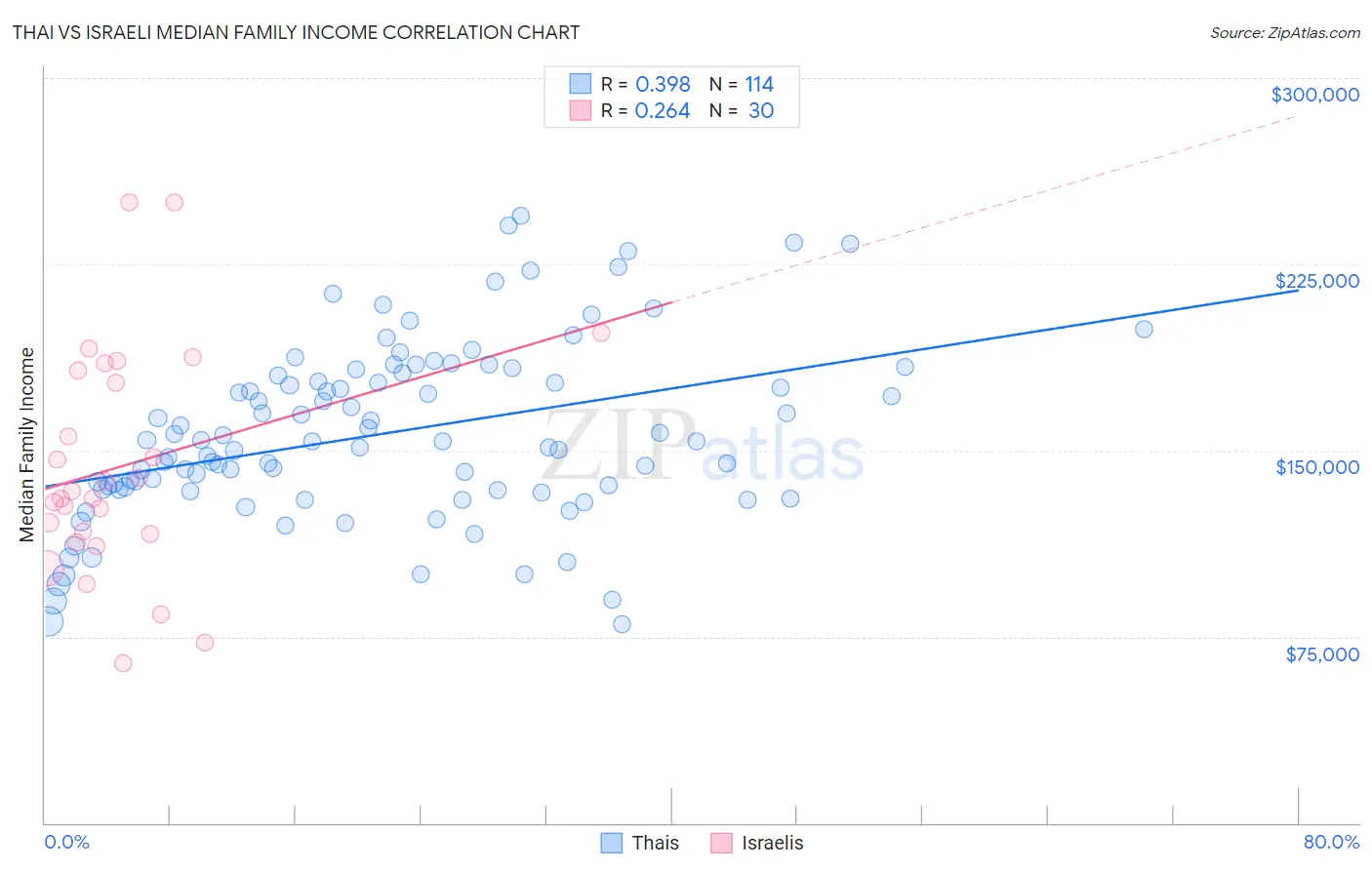 Thai vs Israeli Median Family Income