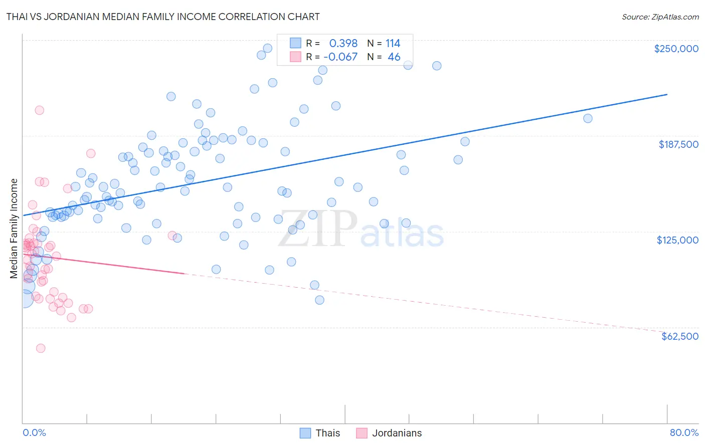Thai vs Jordanian Median Family Income