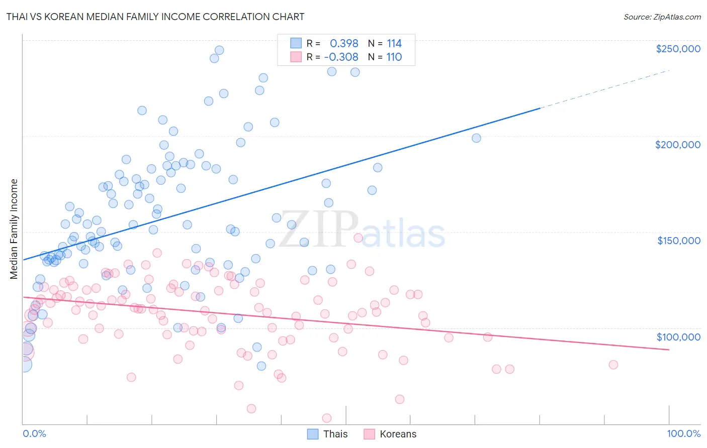 Thai vs Korean Median Family Income