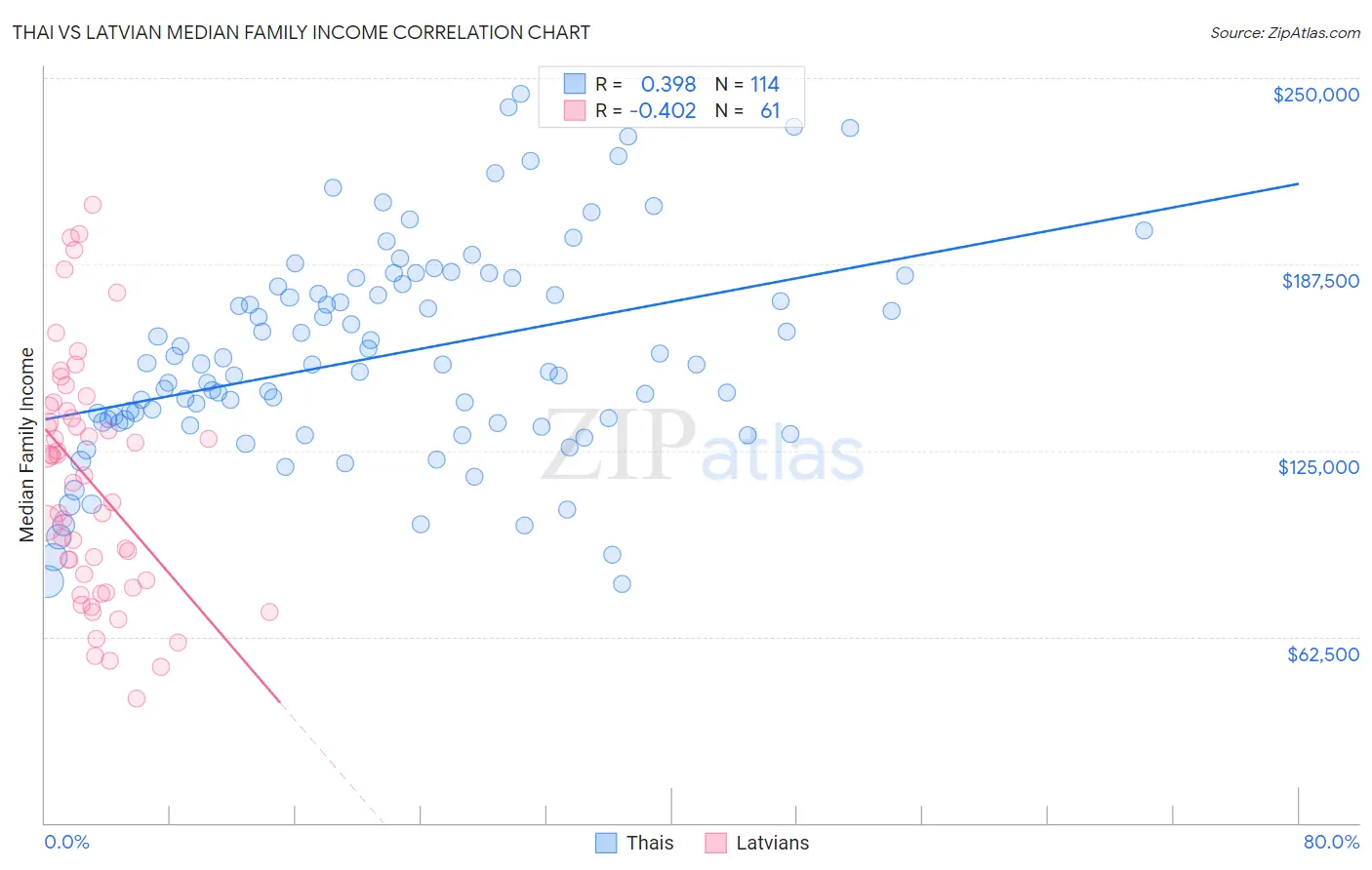 Thai vs Latvian Median Family Income