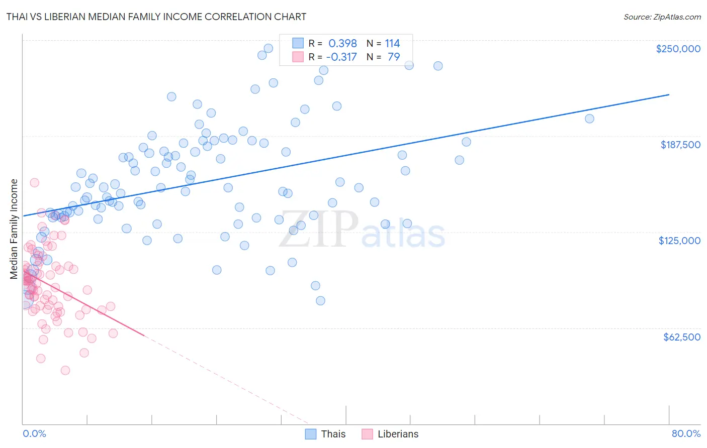 Thai vs Liberian Median Family Income