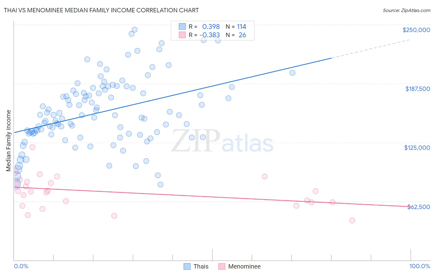 Thai vs Menominee Median Family Income