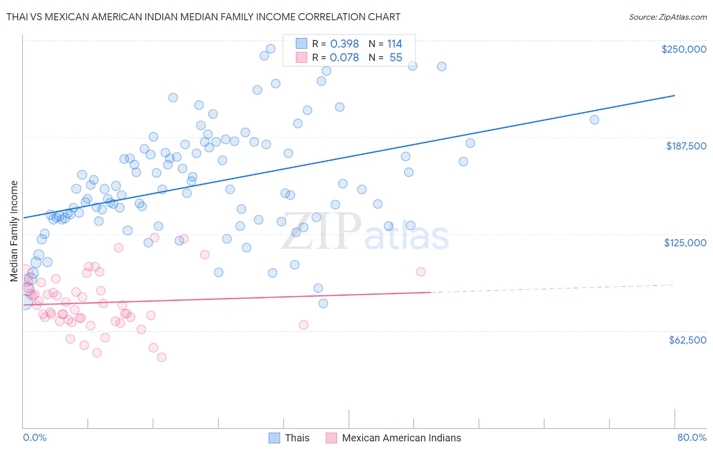 Thai vs Mexican American Indian Median Family Income