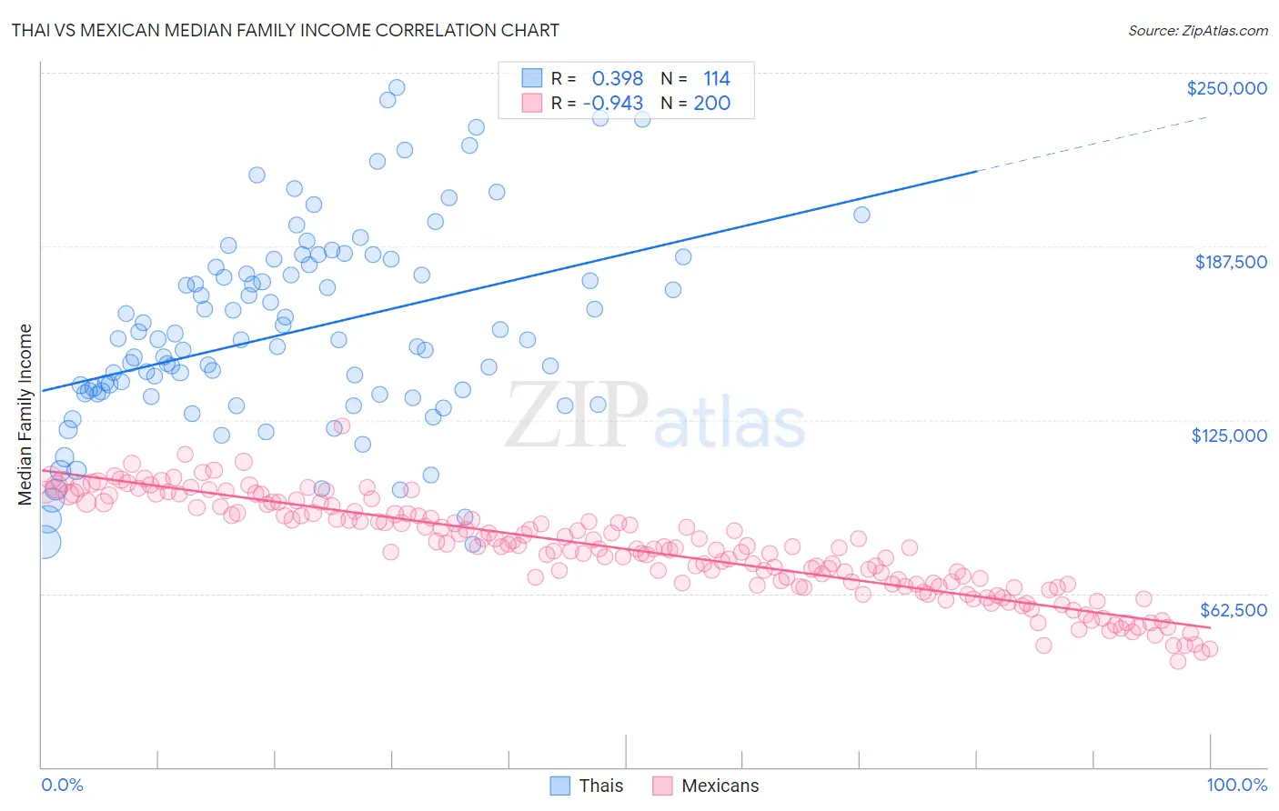 Thai vs Mexican Median Family Income