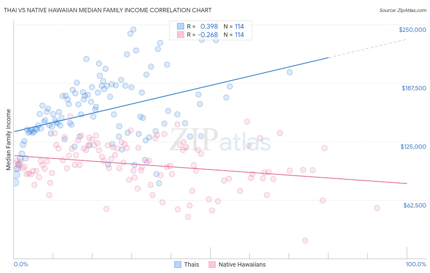 Thai vs Native Hawaiian Median Family Income